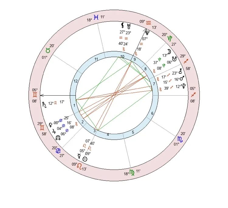 Натальная карта варя. Дугин натальная карта. Натальная карта планеты снизу. 7 Дом в натальной карте.