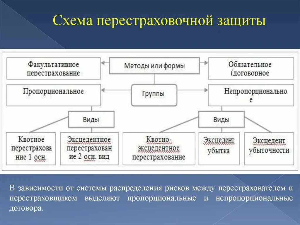 Перестрахование ответственности. Формы и виды перестрахования. Факультативный метод перестрахования. Формы договоров перестрахования. Перестрахование схема.