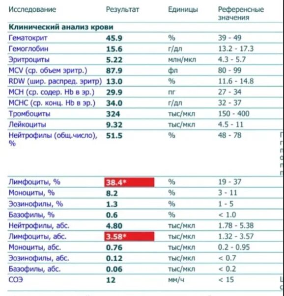 Тыс/мкл лимфоциты. Норма лимфоцитов в крови. Повышены лимфоциты в крови. Лимфоциты повышены у женщины в крови. Что значит высокие лимфоциты в крови