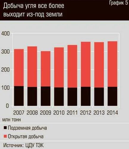 Топ по добыче угля. Статистика добычи угля в России. Добыча угля в мире по годам. График добычи угля. Добыча угля в мире статистика.