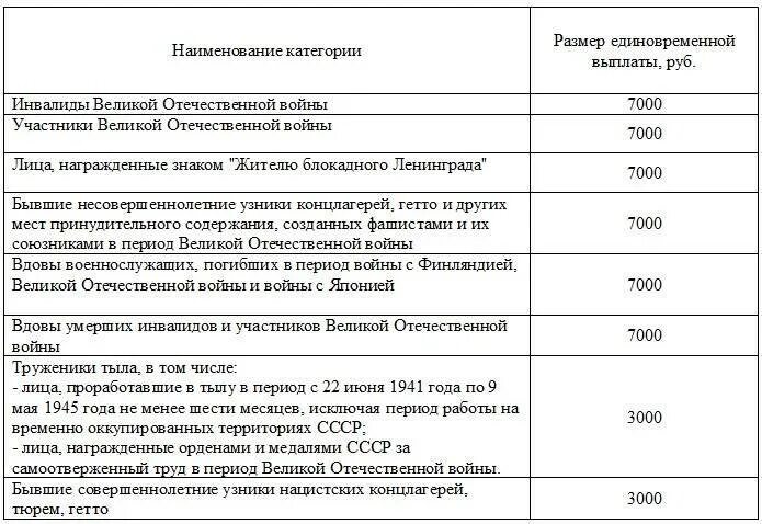 Будут ли выплаты к 9. Какие выплаты детям войны. Единовременное пособие детям войны. Сумма выплаты дети войны. Надбавка детям войны.