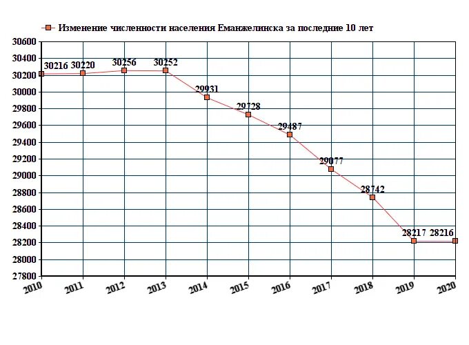 Погода в еманжелинске на 10 дней точный. Численность населения Великие Луки на 2021. Население Красноуфимска 2021 численность. Брянск численность населения 2021. Копейск Челябинская область численность населения 2021.