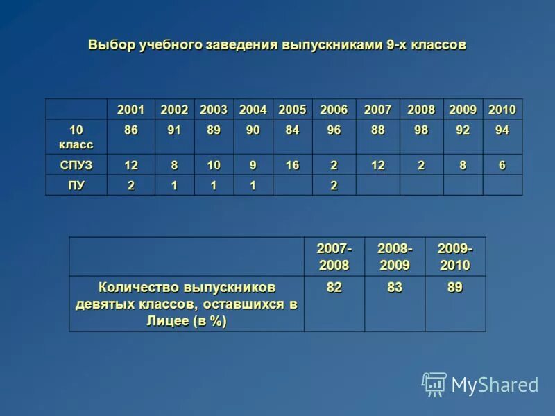 Сколько лет школьному. 2009-2010 Учебный год. Возраст 9 классника. 9 Класс какой Возраст. Характеристики на выпускников 9 классов.