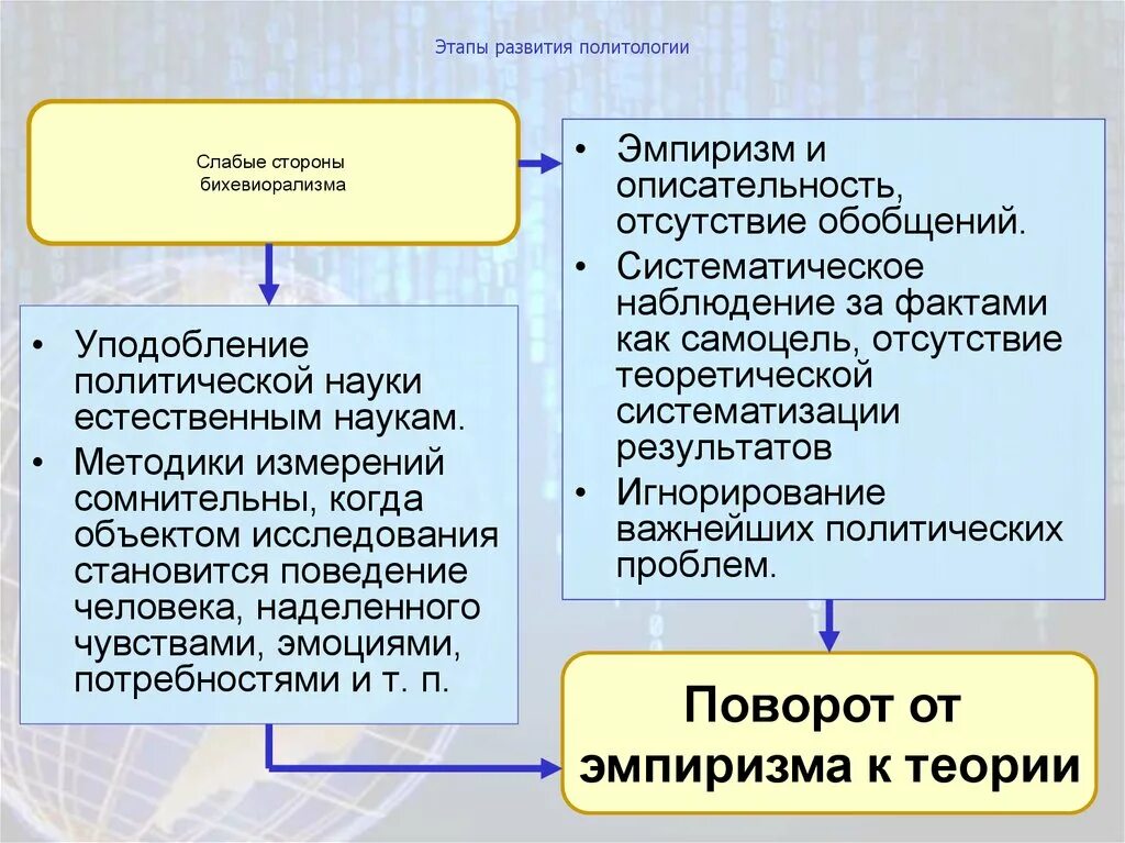 Этапы формирования политической науки. Традиционный этап развития политической науки. Формирование политологии как науки. Этапы развития политической науки таблица.