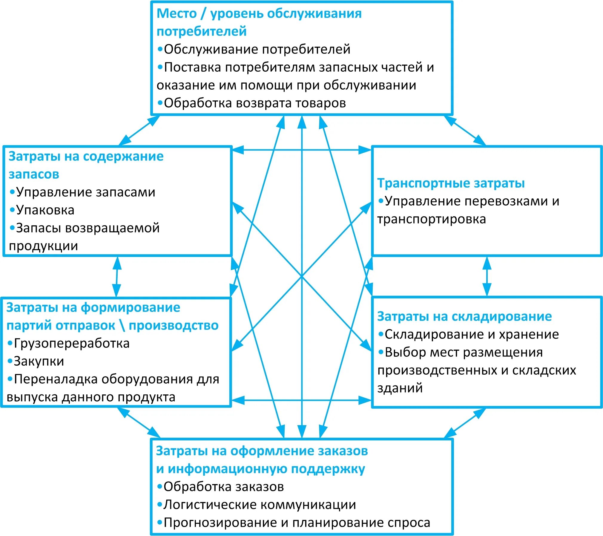 Концепция общих затрат. Классификация логистических затрат рисунок. Логистические издержки схема. Планирование логистической деятельности. Издержки логистической системы