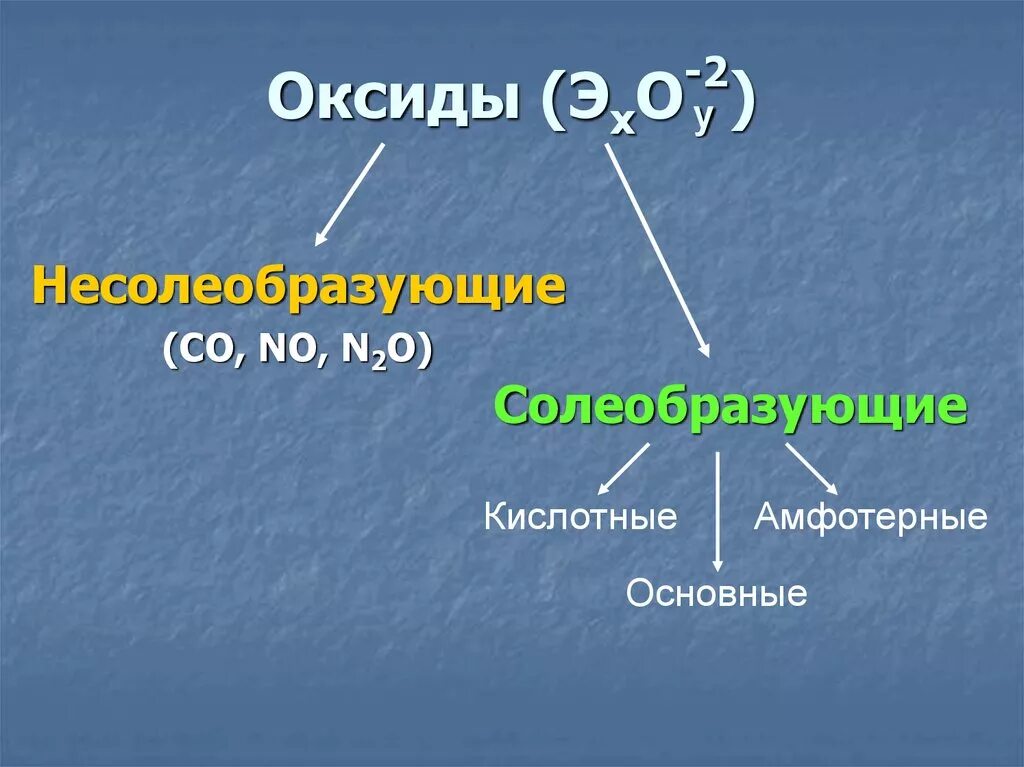 Солеобразующие оксиды n2o. Солеобразующие амфотерные оксиды. Оксиды основные амфотерные и кислотные несолеобразующие. Несолеобразующий оксид.