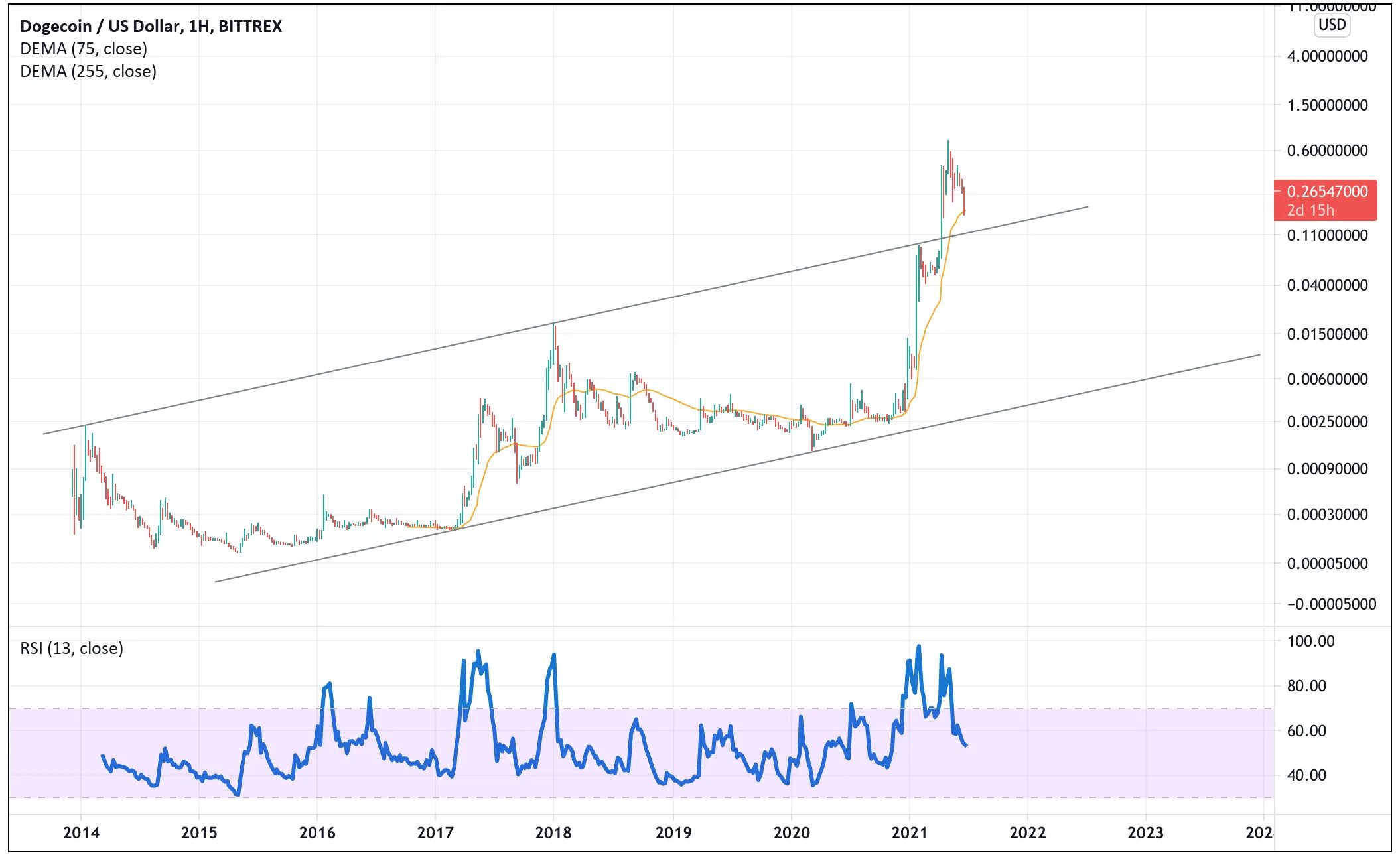 График роста догкоин. Dogecoin история. Догикоин в рублях. Догикоин график. Dogecoin курс.