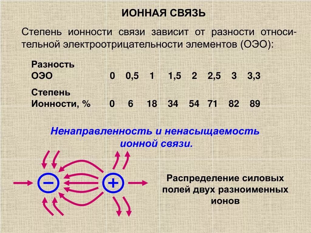 Степень ионности связи таблица. Степень ионности химической связи. Химическая связь электроотрицательность. Ионная связь по таблице электроотрицательности.