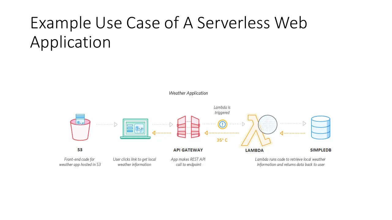 Какая модель соответствует понятию serverless. Serverless веб приложения это. архитектура firebase. firebase web. клиент сервер firebase.