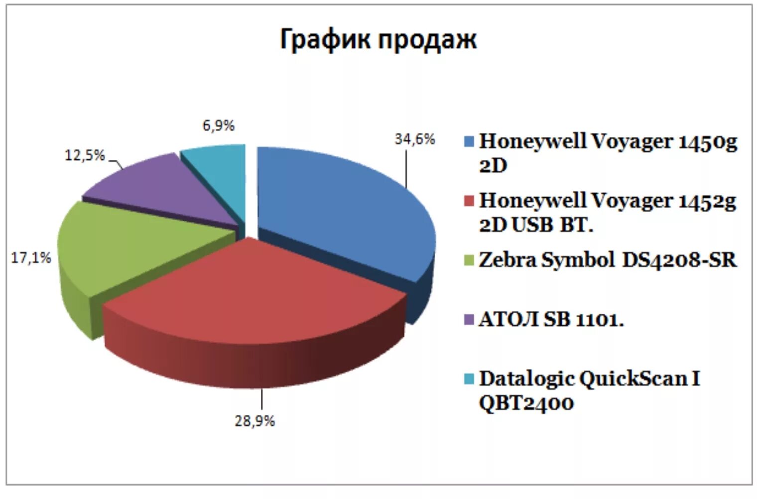 Диаграмма продаж. Диаграмма продаж