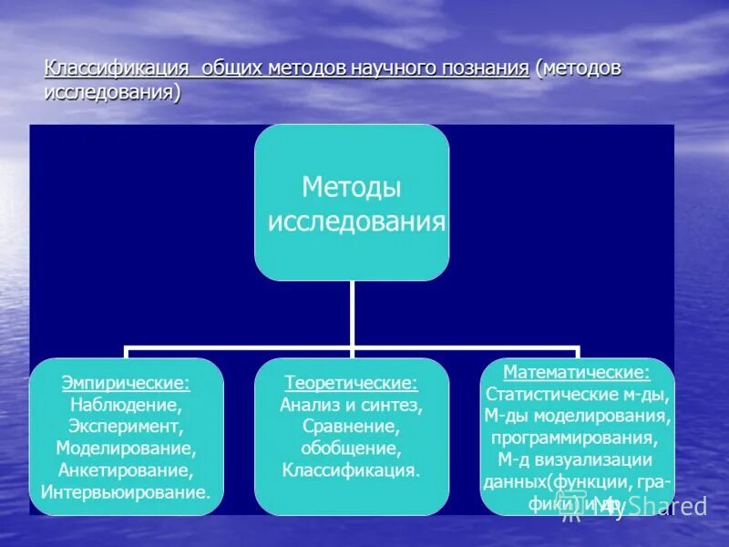 назовите основные формы и методы научного познания. методы познания математики. методы познания математики. методы обучения и методы научного познания. методы и приемы обучения познания мира.