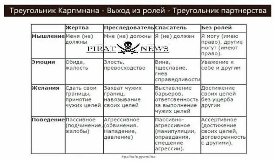 Треугольник карпмана роли. Психологический треугольник Карпмана. Психология треугольник Карпмана преследователь жертва. Эмоциональный треугольник Карпмана.