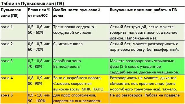 Какая температура после физической нагрузки. Пульс таблица анаэробный. Тренировочные зоны с пульсовыми режимами. Аэробная зона ЧСС. Таблица пульсовых зон.