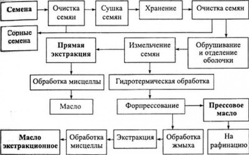 Технологическая схема обрушивания и сепарирования подсолнечной рушанки Бичерушки Пищевая Промышленность