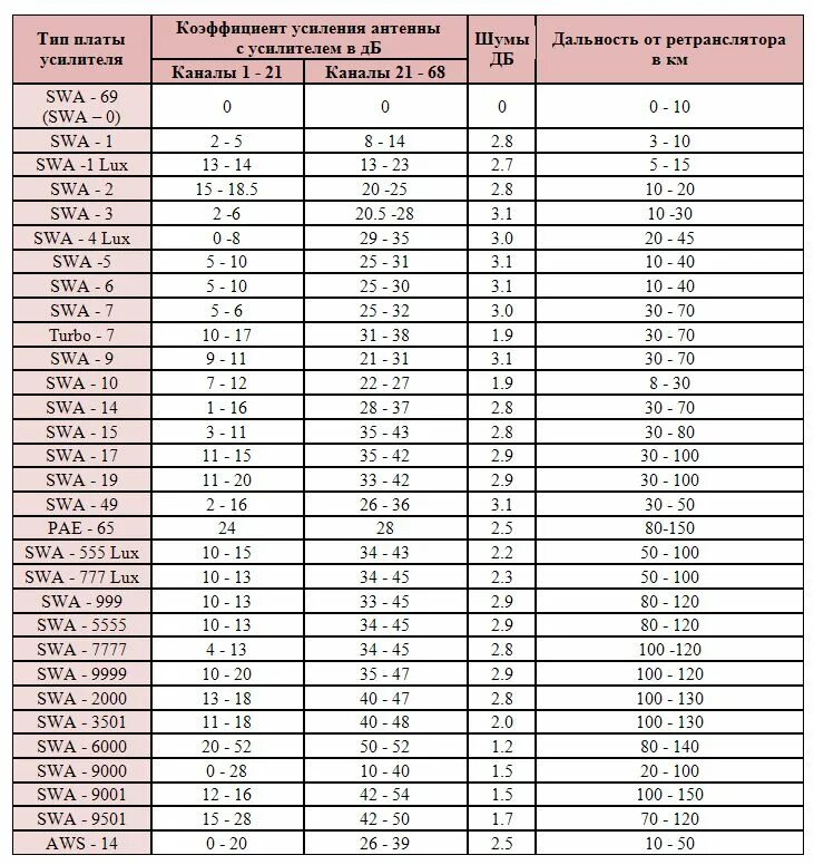Как правильно подобрать усилитель. Усилитель SWA 6000. Таблица параметров антенных усилителей SWA. Таблица усилителей SWA для польской антенны. Антенна польская с усилителем SWA.