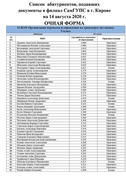 Сайт минздрава московской области список погибших. Список поступивших. Список абитуриентов. Списки поступивших абитуриентов 2021. Списки к зачислению в колледж.