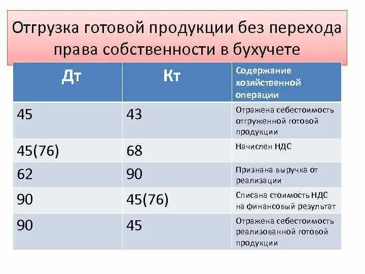 Отгружена продукция покупателю проводка. Отгружена готовая продукция проводки. Отгружена готовая продукция покупателю. Отгрузка товара проводки. Отгружена продукция без ндс