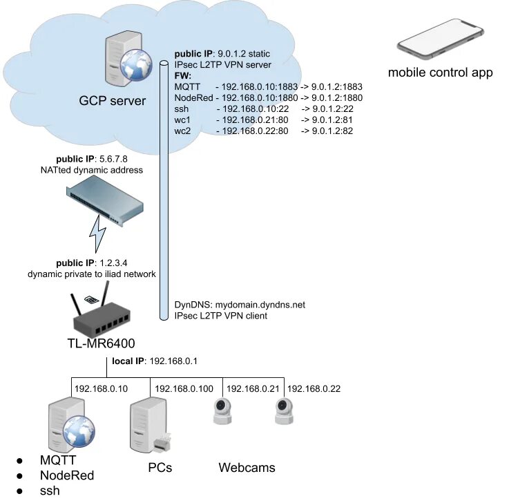 Vpn сервер l2tp ipsec. Впн серверы l2tp. L2tp протокол. VPN l3 и l2 Ростелеком. TP-link TL-mr6400.