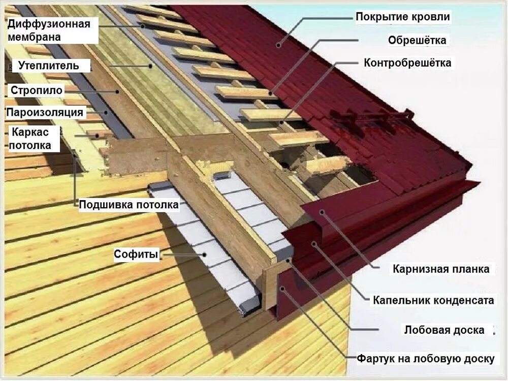 Как сделать теплую крышу
