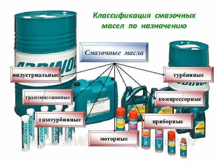 Масла и смазки классификация. Классификация и Назначение смазочных масел. Классификация горюче смазочных материалов. Виды масел промышленных. Виды масла смазки