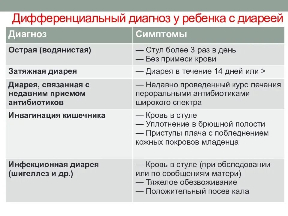 Понос у ребенка 6 лет без температуры. Дифференциальный диагноз диареи. Дифференциальный диагноз это. Дифференциальная диагностика диареи у детей. Дифференциальная диагностика диареи и поноса.