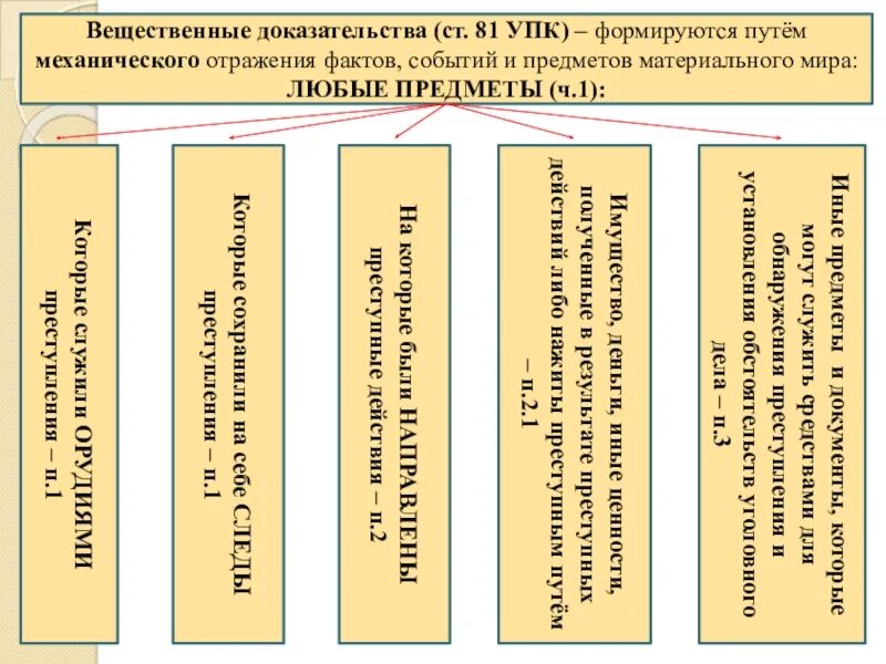 Виды вещественных доказательств. Вещественные доказательства понятие и виды. Виды вещественных доказательств в уголовном процессе. Вещественные доказательства, их виды