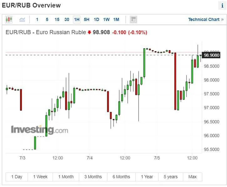 Сколько 40 евро в рублях на сегодня. Графики биржи. График биржи. Доллар в 2014 году. Курс доллара.