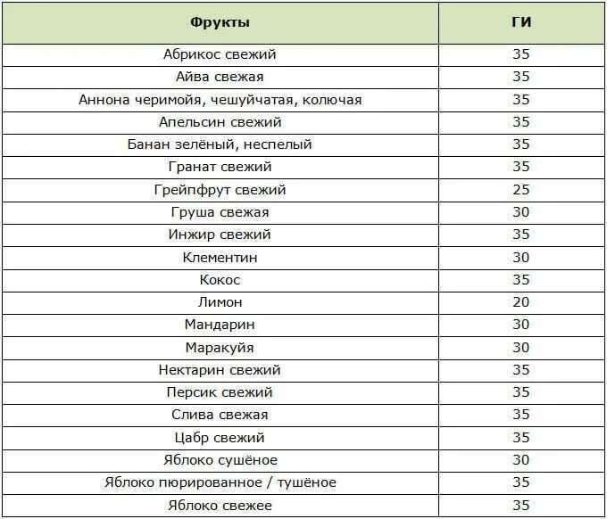 Полезные фрукты для похудения. Какие фрукты нельзя есть при похудении список. Диетические фрукты для похудения список. Диеты список продуктов которые разрешены. Список продуктов на диете для похудения.