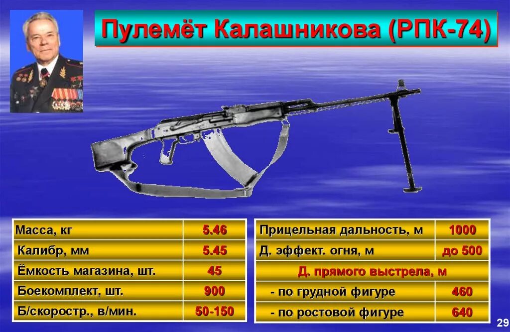 Дальность прямого выстрела м по грудной. Ёмкость магазина РПК-74 5.45 мм. РПК-74 ручной пулемет Калашникова сколько патронов. Ручной пулемет Калашникова РПК 74. Дальность прямого выстрела РПК 74.