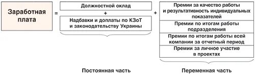 Постоянная и переменная часть заработной платы. Структура системы заработной платы. Оклад и премиальная часть. Постоянная и переменная часть оплаты труда.