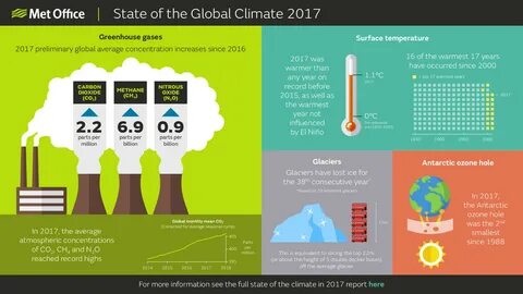 Best climate