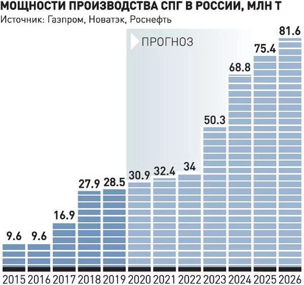 Производители газов в россии. Заводы СПГ В мире. Страны производители сжиженного газа. Производство СПГ В России по годам. Производство сжиженного газа по странам.