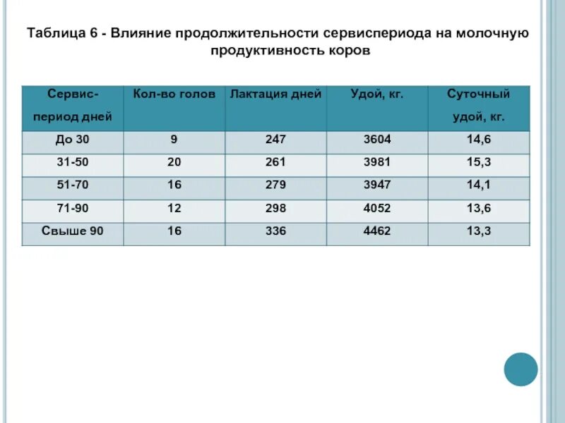 Сервис период сколько. Средняя продолжительность сервис периода у коров. Продолжительность сервис периода. Средняя продолжительность сервис периода у коров. Периоды лактации коровы стадии.