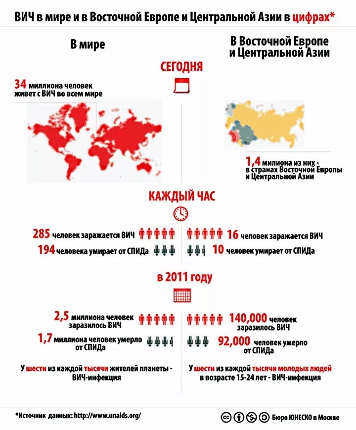 Статистика больных ВИЧ И СПИД В мире. Статистика больных ВИЧ В мире по странам. Статистика заражений ВИЧ СПИД по России. Статистика заболевших ВИЧ И СПИД. Почему много вич