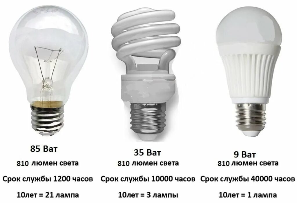 Лампа эдисона т. Лампа накаливания коротко. Лампа накаливания 60w e27. Лампа накаливания (теплоизлучатель) т240-150 150вт, цоколь е27. А.