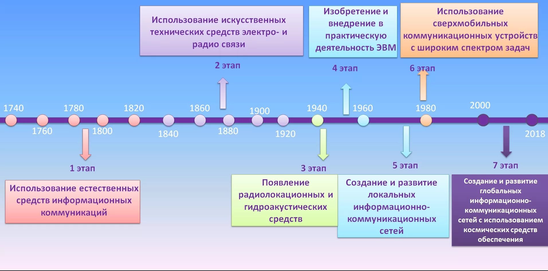 Развитие информационной безопасности. Этапы развития информационной безопасности. История возникновения и развития информационной безопасности. Этапы становления информационной безопасности. Развитие информационных технологий.