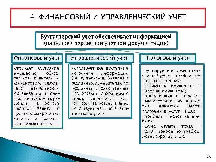Основы учета и контроля. Что обеспечивает финансовый учет. основы теории бухгалтерского учета. бухгалтерский управленческий учет. управленческий учет на основе бухгалтерского учета.