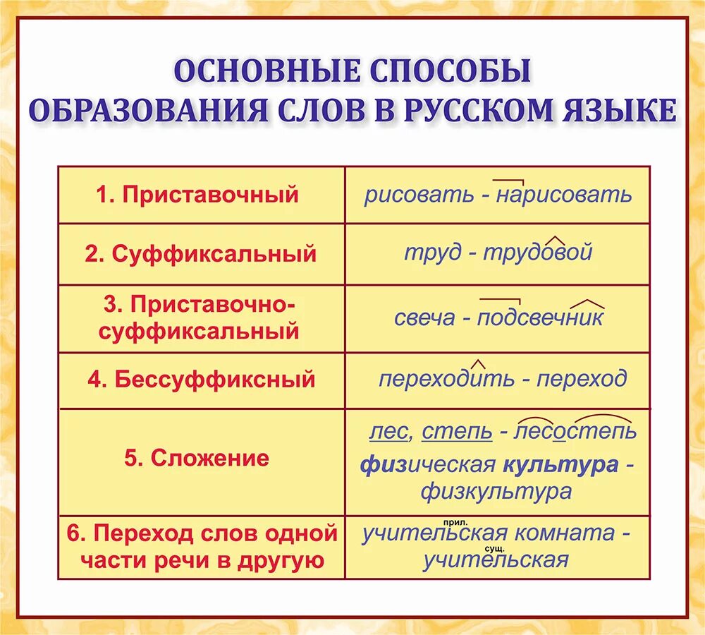 Основные слова и способы образования слов в русском языке. Какие есть способы образования слов 6 класс. Основные способы образования сорв. Основы способы образования слов в русском языке 6 класс