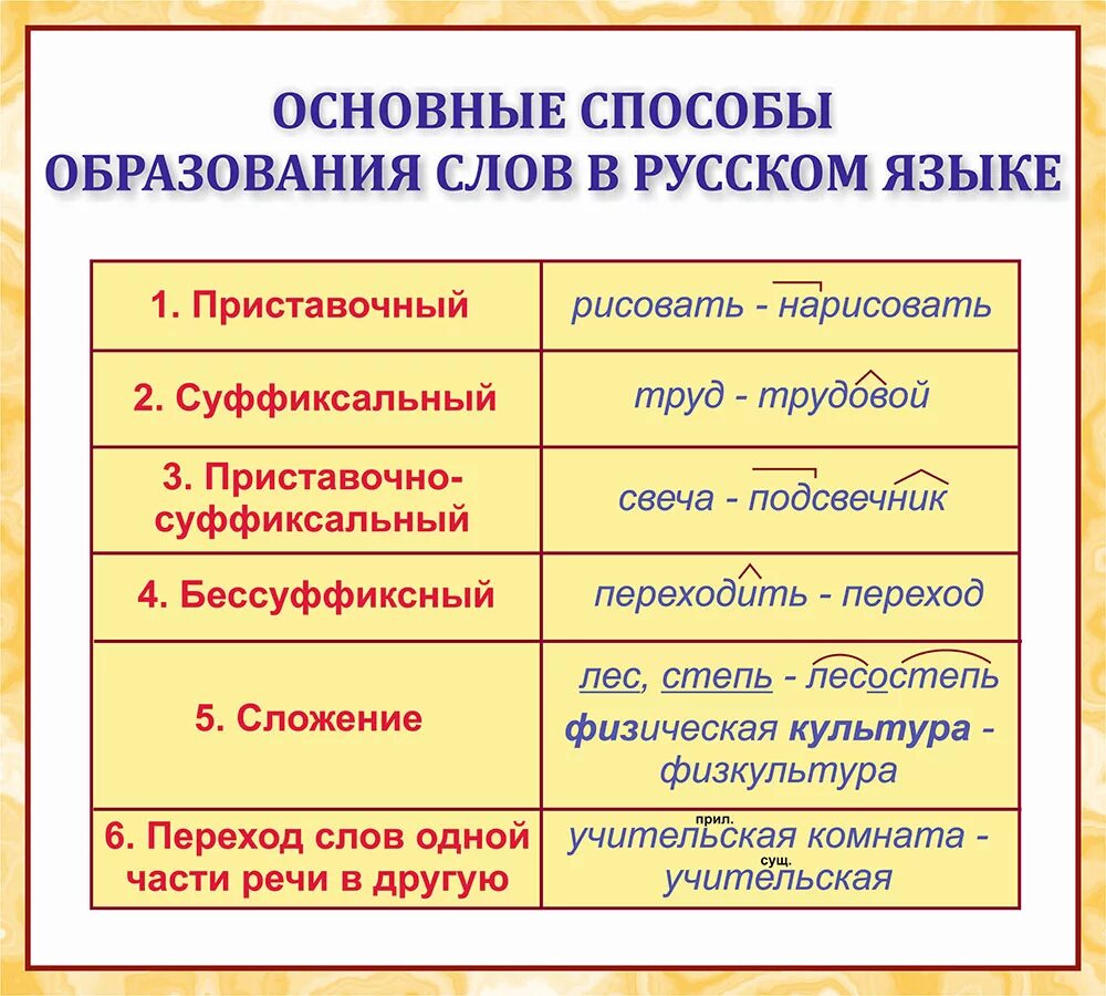 Основные слова и способы образования слов в русском языке. Основные способы образования слов в русском языке. Основы способы образования слов в русском языке 6 класс. Способы образования слов 6 класс таблица.