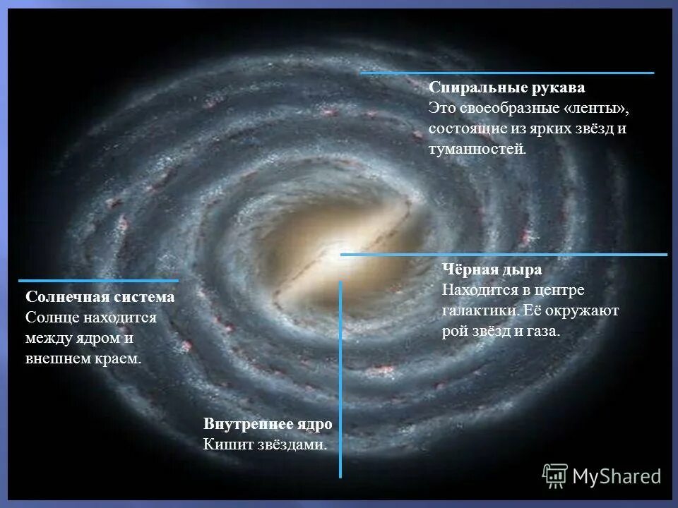 Где центр галактики. Строение Галактики Млечный путь рукава. Солнечная система в галактике Млечный путь схема. Ядро Галактики Млечный путь. Спиральные рукава Галактики.