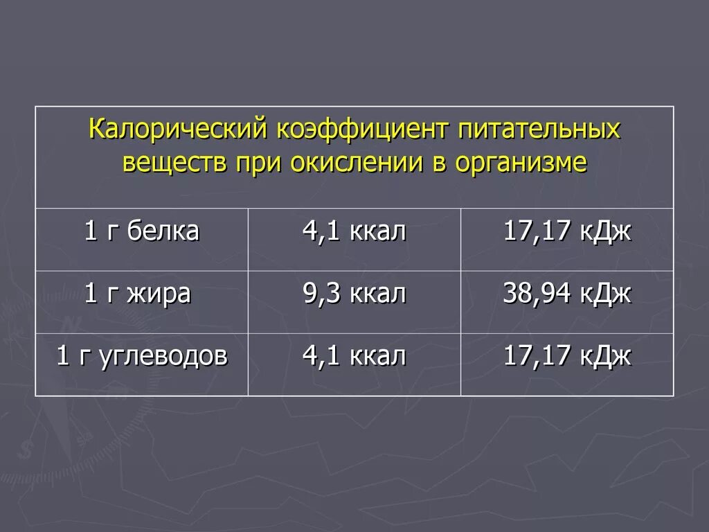 Калорияеский кожффициент ПМТАТЕЛЬНЫХ веществ. Калорический коэффициент питательных веществ. Количество энергии при расщеплении 1 г белка. Калорические коэффициенты питательных веществ физиология.