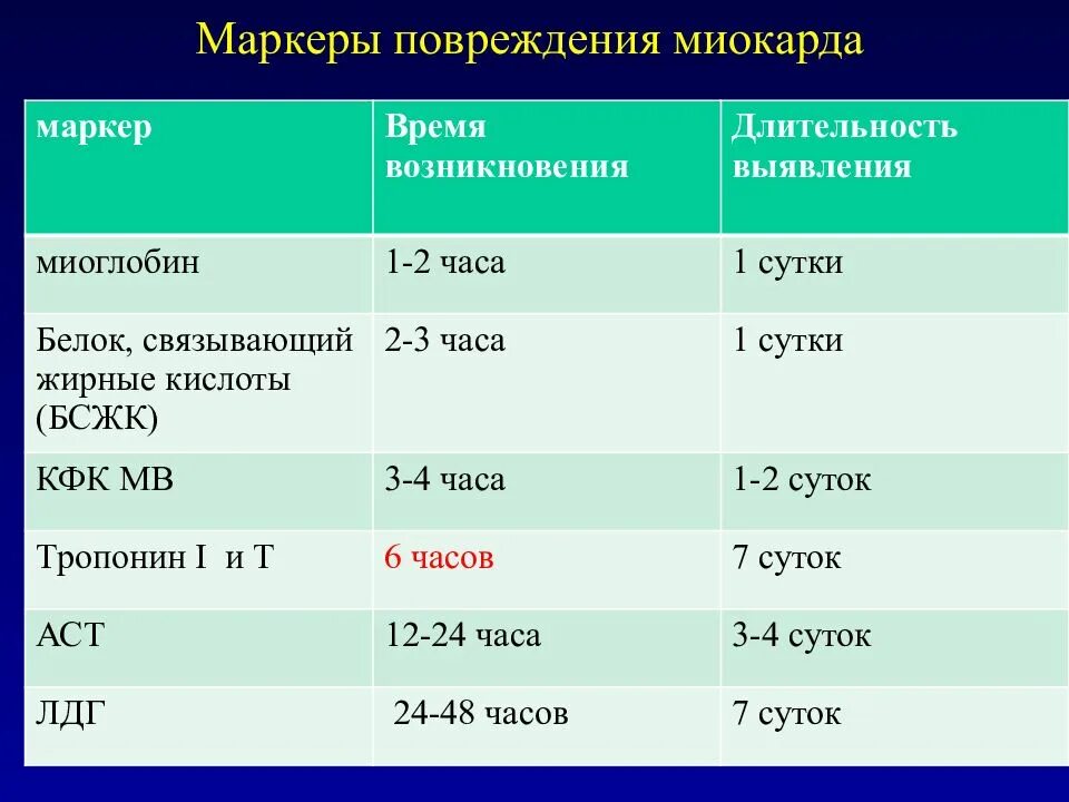 Время появления слова. Современные лабораторные маркеры инфаркта миокарда. Маркеры повреждения миокарда. Маркер миокардиального повреждения:. Нормы маркеров инфаркта миокарда.