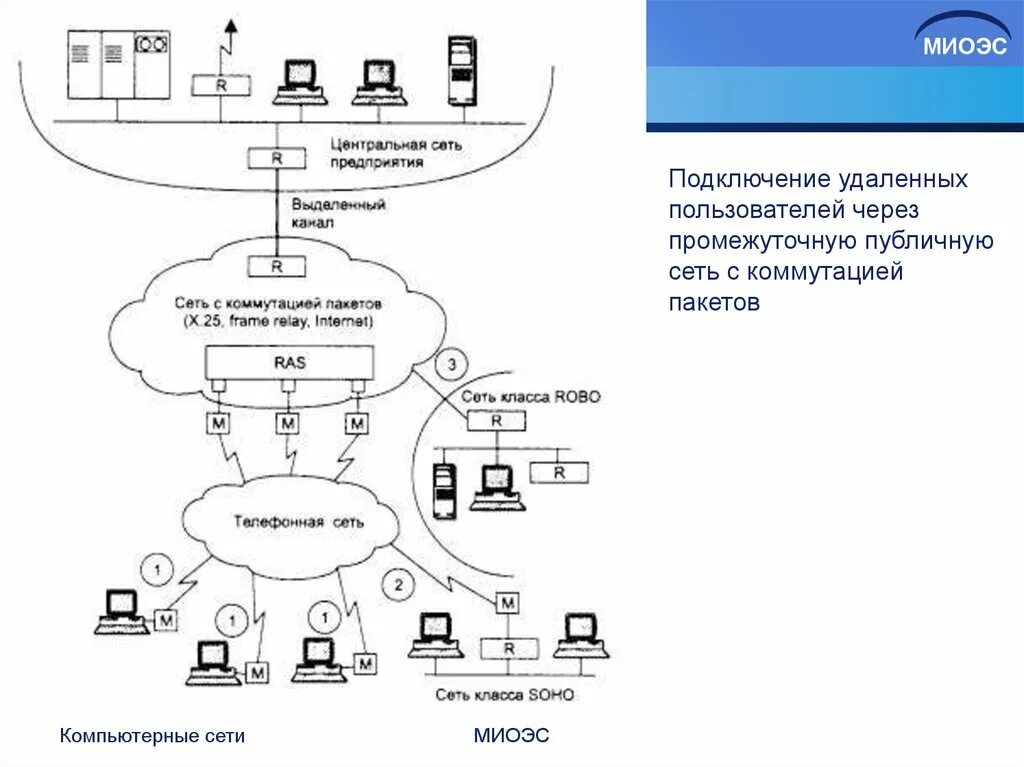 Сети выделенных каналов