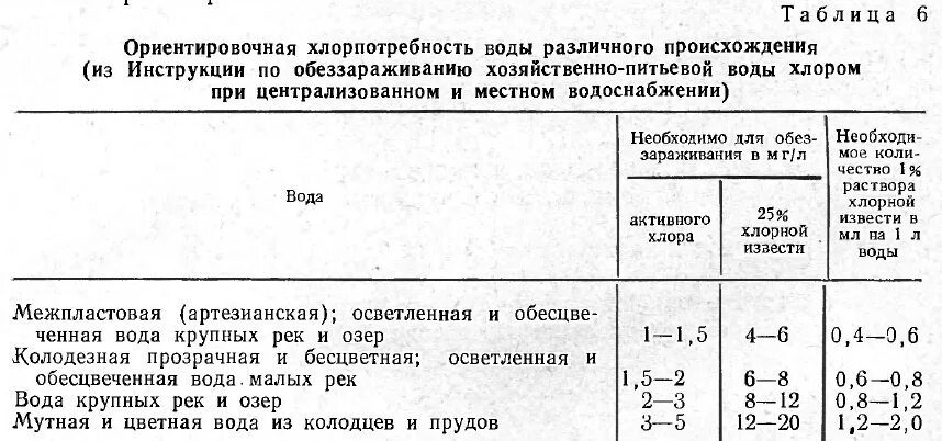 Остаточное содержание хлора в воде. Нормы расхода хлора для обеззараживания питьевой воды. Хлорирование питьевой воды нормы. Норма хлорки для дезинфекции питьевой воды.