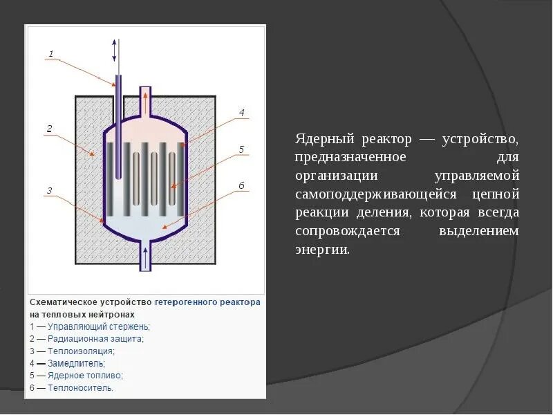 Ядерный реактор это устройство предназначенное для