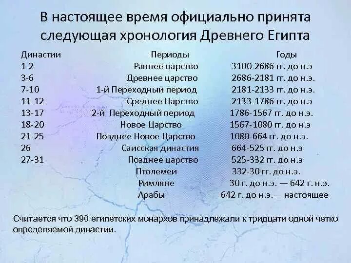 Где правили фараоны. Династии древнего Египта в хронологическом порядке. Хронология правления фараонов древнего Египта. Периодизация древнего Египта с династиями. Хронологическая таблица правителей древнего Египта..