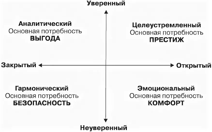 Эмоционально аналитическая. Типология клиентов в продажах. Психологические типы клиентов. Психотипы клиентов. Типология покупателей в продажах.