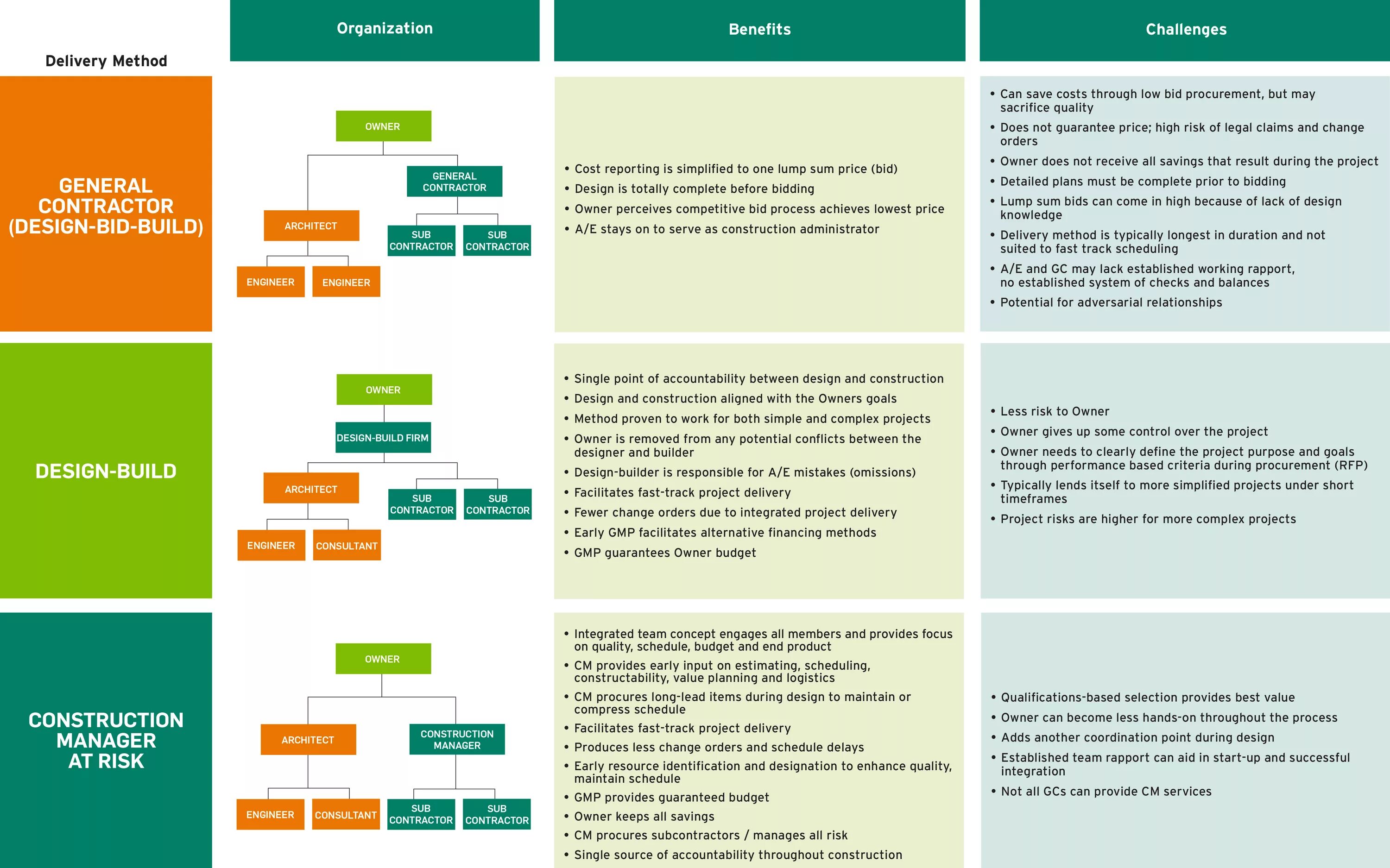 Project bidding. Project delivery. delivery method. project delivery process. delivery methods design.