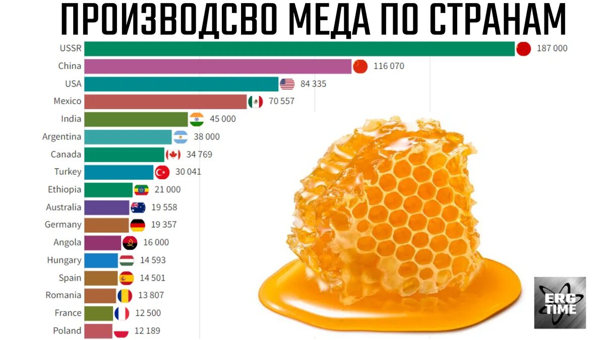 Страна меда 2. Страны производители меда. Страны Лидеры по производству меда. Производство мёда в мире по странам. Производство меда.