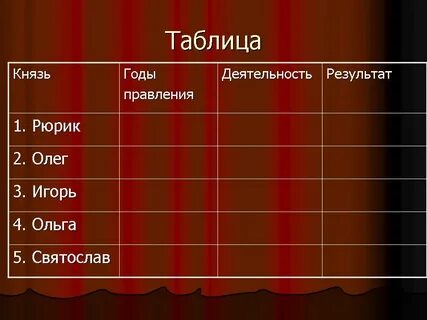 Даты правления рюрика олега и игоря